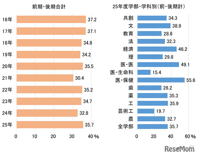 合格者の福岡県出身者割合