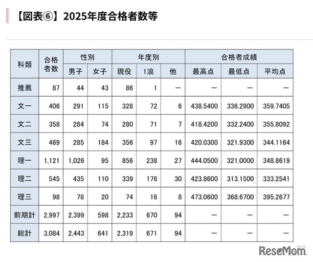 2025年度合格者数等