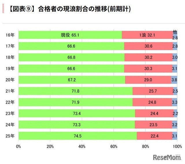 合格者の現浪割合の推移（前期計）