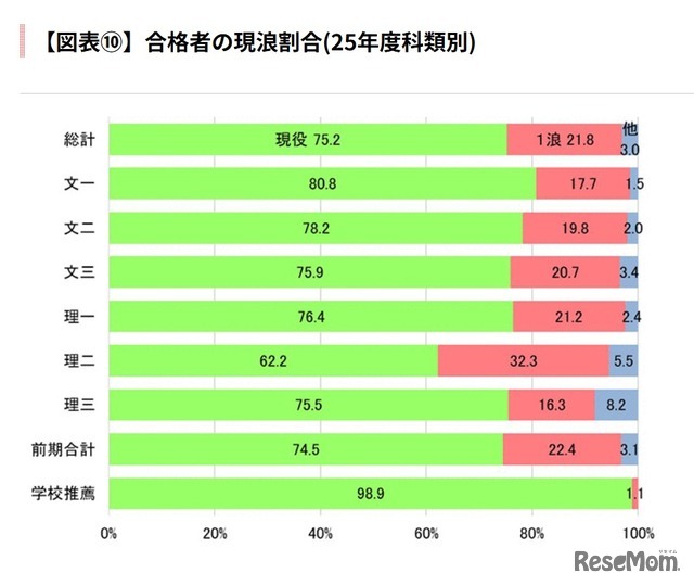 合格者の現浪割合（25年度科類別）