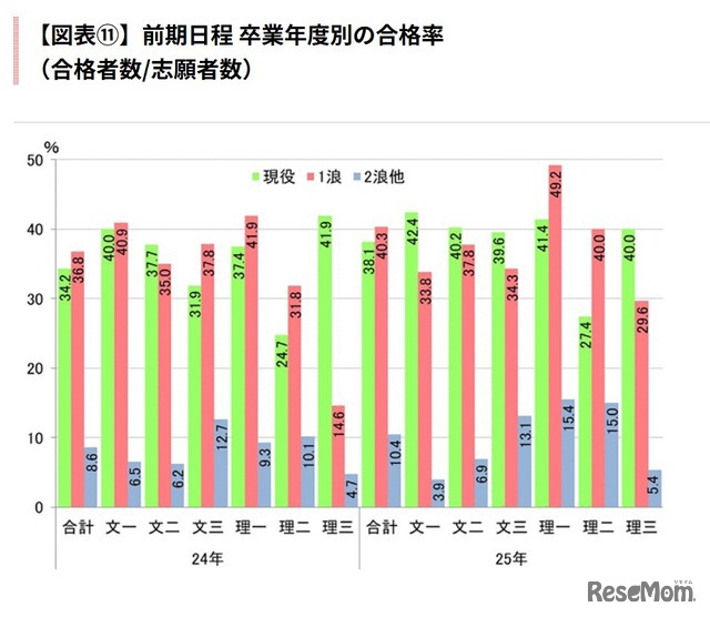 卒業年度別の合格率（合格者数／志願者数）