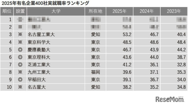 2025年有名企業400社実就職率ランキング