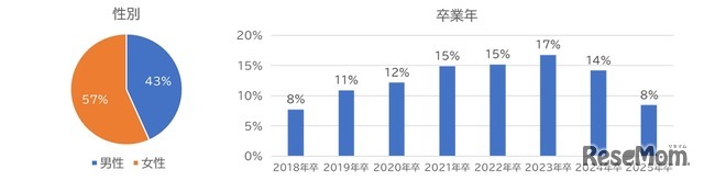 有効回答数700名（男性303人、女性397人／各大学100名ずつ）　早稲田大学・慶應義塾大学・明治大学・青山学院大学・立教大学・中央大学・法政大学の卒業生