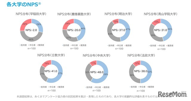 各大学のNPS