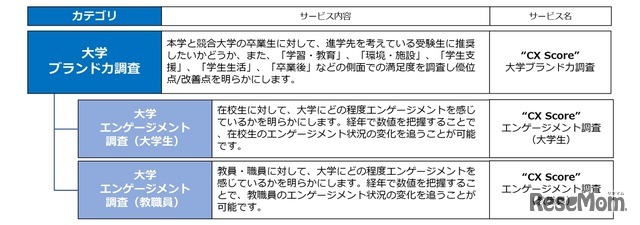 大学“CX Score”について
