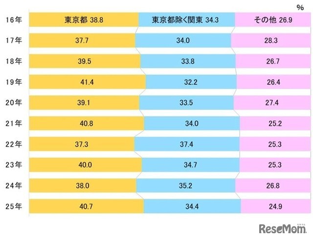 入学者の出身地割合（全入試合計）