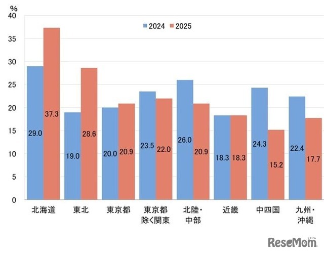 入学者の地域別合格率