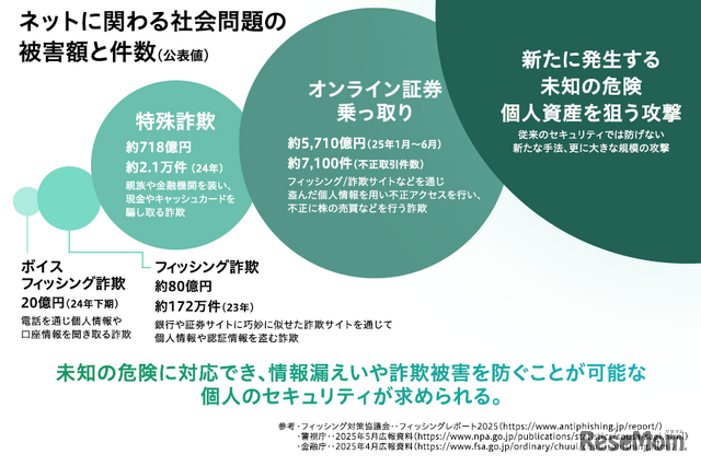 ネットに関わる社会問題の被害額と件数