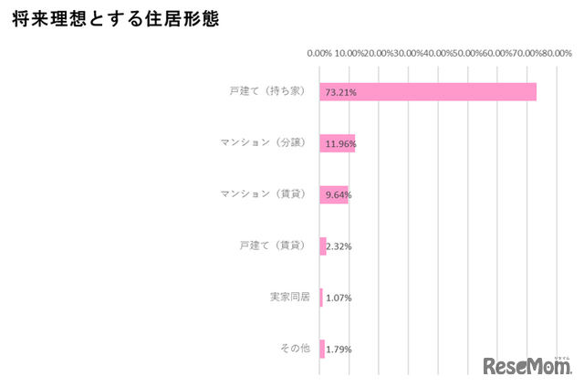 将来理想とする住居形態