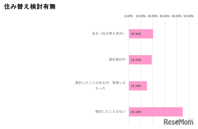 住み替え検討有無