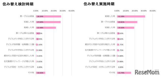 住み替え検討時期と実施時期