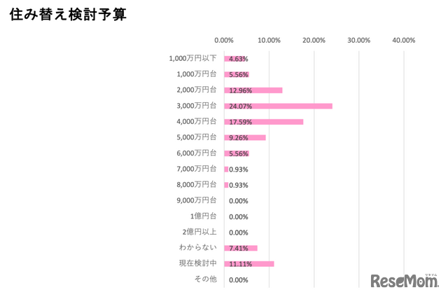 住み替え検討予算