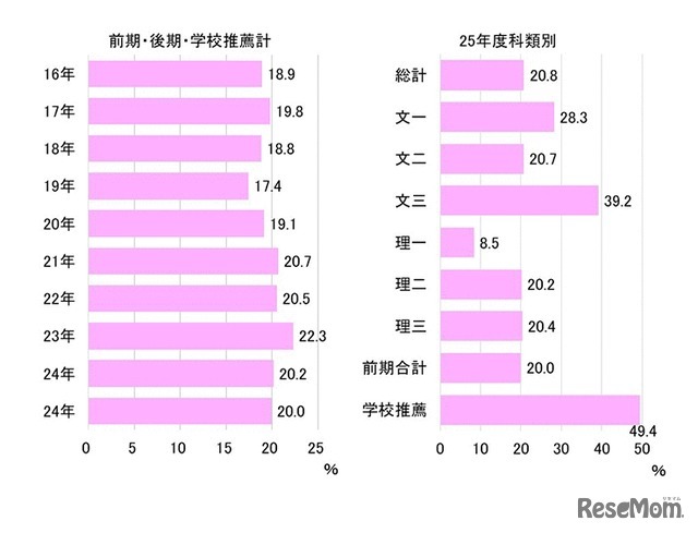 合格者の女子割合