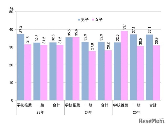 男女別の合格率（合格者数／志願者数）