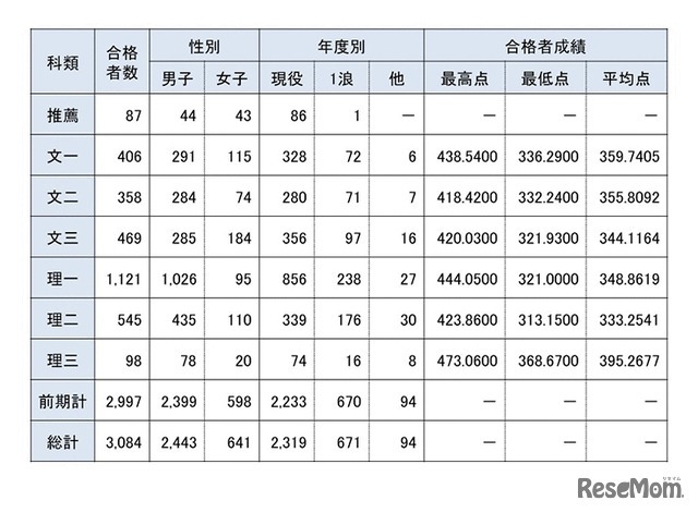 2025年度合格者数等