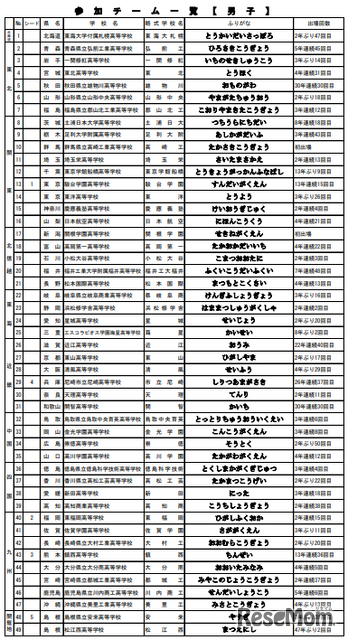 参加チーム一覧
