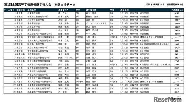 第1回「全国高等学校麻雀選手権大会」本選出場チーム決定