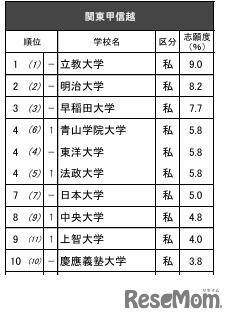 進学ブランド力調査2025関東甲信越【女子】