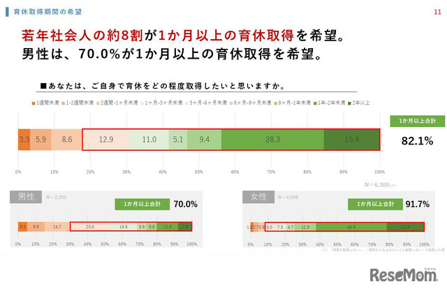 自身で育休をどの程度取得したいと思いますか