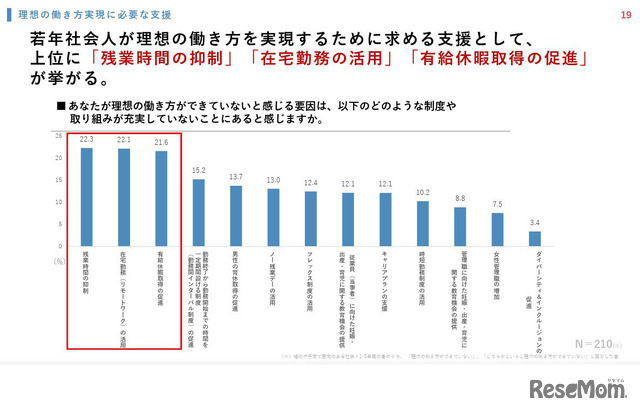 あなたが理想の働き方ができていないと感じる要因は、どのような制度や 取組みが充実していないことにあると感じますか