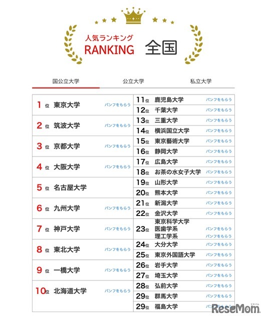 人気ランキング全国版（2025年7月31日）国公立大学