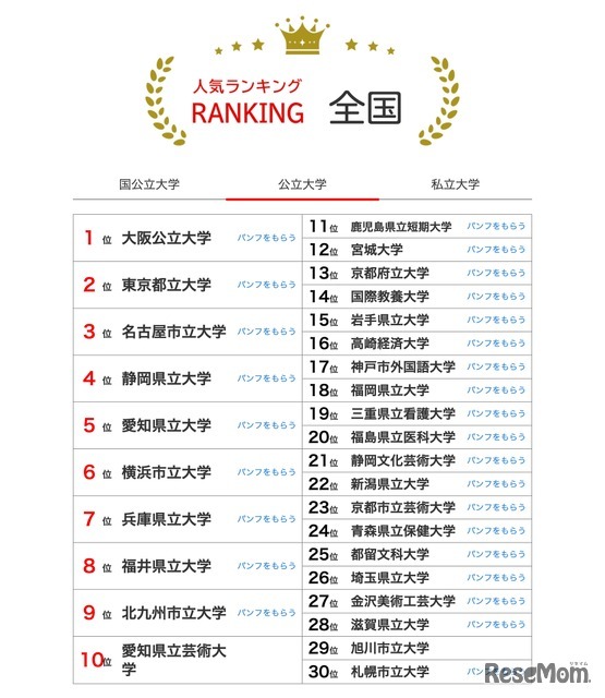 人気ランキング全国版（2025年7月31日）公立大学