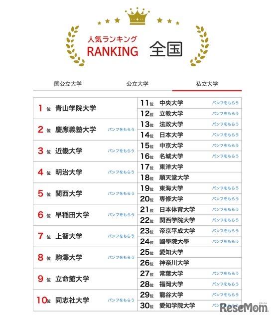 人気ランキング全国版（2025年7月31日）私立大学