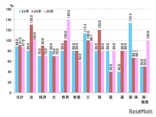 学校推薦型の定員充足率（最終合格者数／募集人員）