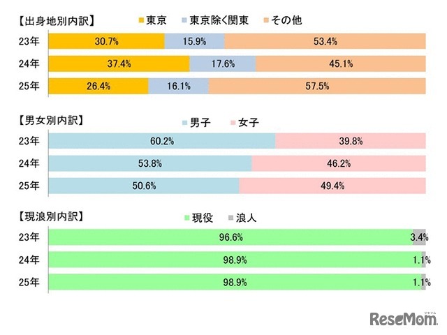 学校推薦型の合格者内訳