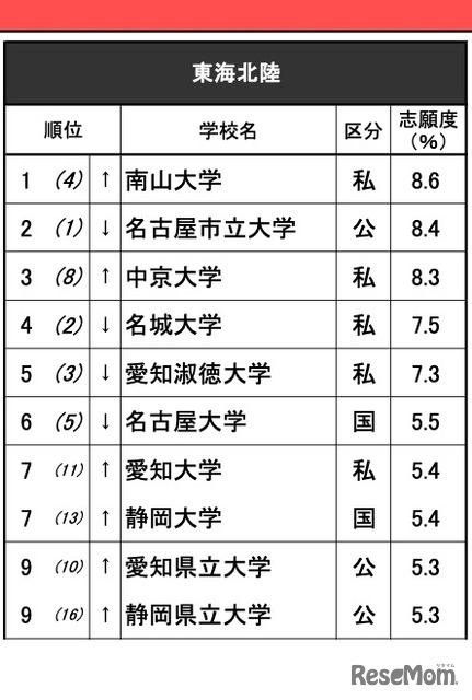 進学ブランド力調査2025・東海北陸（女子）
