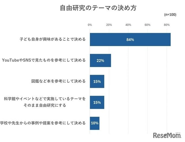 自由研究のテーマの決め方