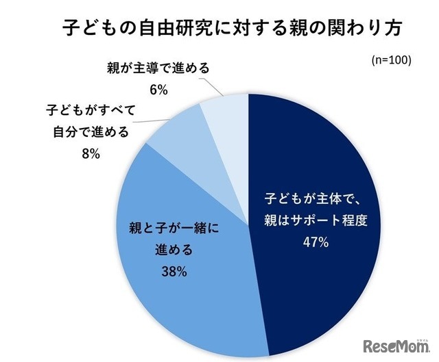 親の関わり方