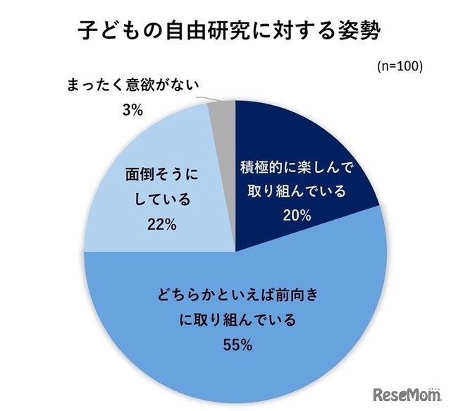 子供の自由研究に対する態度