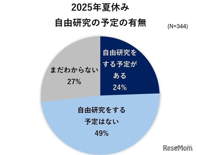 自由研究の予定の有無