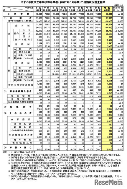 令和6年度 東京都公立中学校等卒業者（2025年3月卒業）の進路状況調査結果