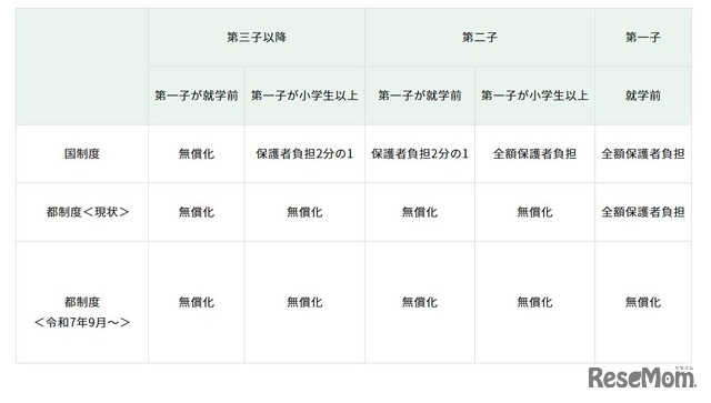 新たに対象となる児童