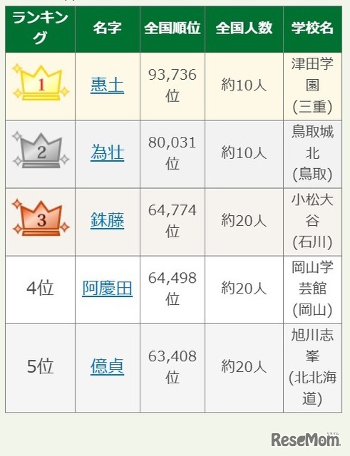 第107回全国高校野球選手権大会出場選手の珍しいレア名字ランキングTOP5