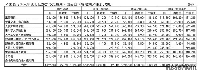 入学までにかかった費用・国公立（専攻別／住まい別）