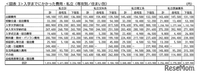 入学までにかかった費用・私立（専攻別／住まい別）