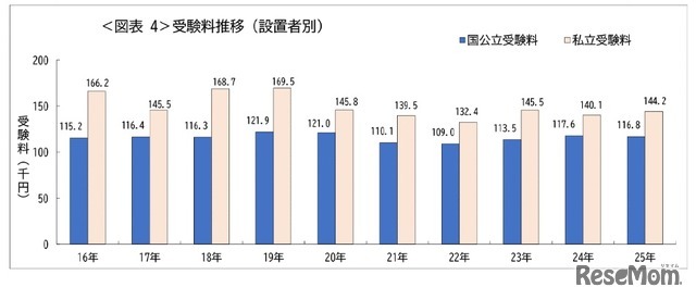 受験料推移（設置者別）