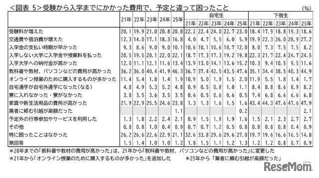 受験から入学までにかかった費用で、予定と違って困ったこと