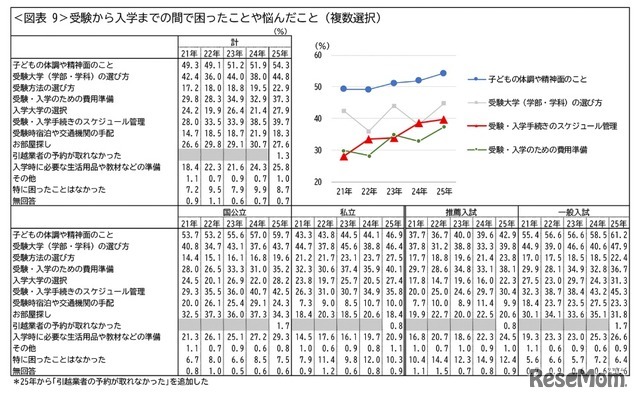 受験から入学までの間で困ったことや悩んだこと（複数選択）