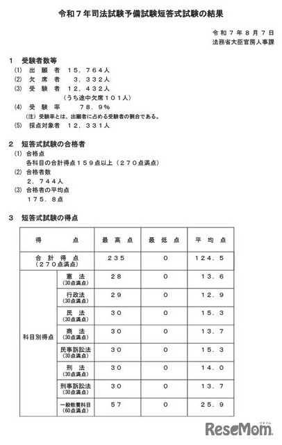 令和7年司法試験予備試験短答式試験の結果