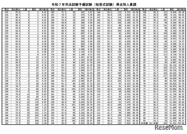令和7年司法試験予備試験（短答式試験）得点別人員調