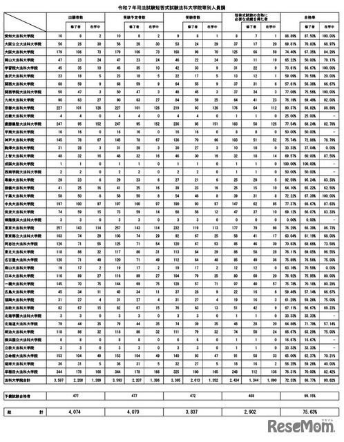 令和7年司法試験短答式試験法科大学院等別人員調