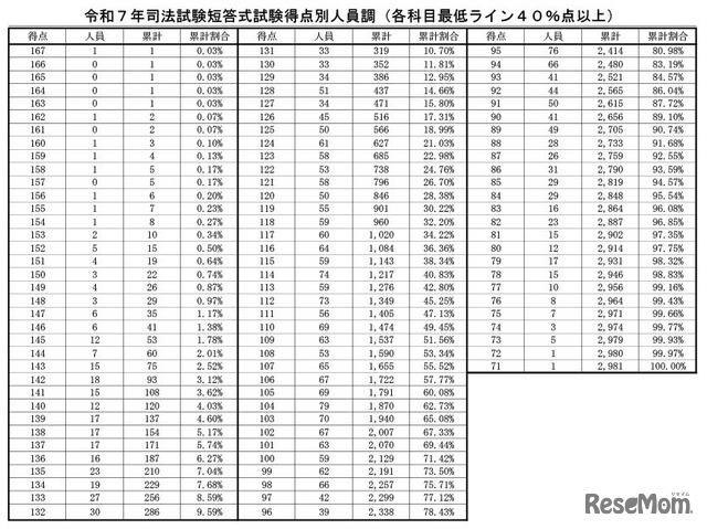 令和7年司法試験短答式試験得点別人員調（各科目最低ライン40％点以上）
