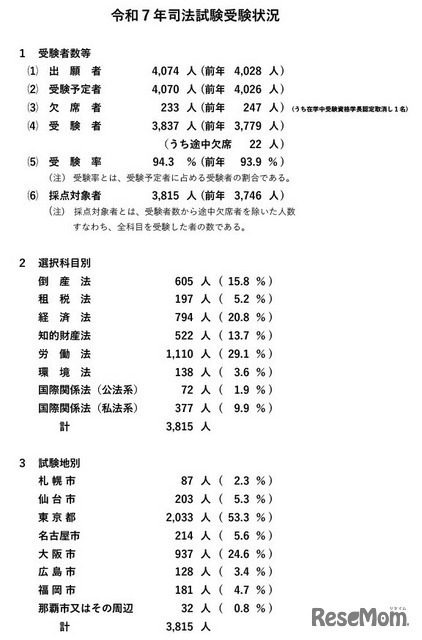 令和7年司法試験受験状況