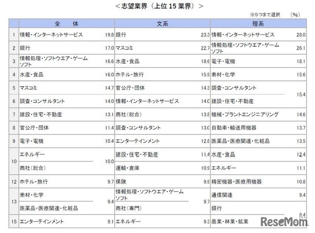 7月後半時点の志望業界