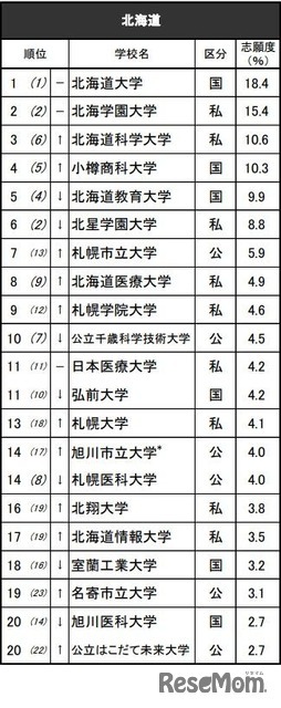 進学ブランド力調査2025地域別ランキング＜北海道＞全体 ※リクルート進学総研調べ