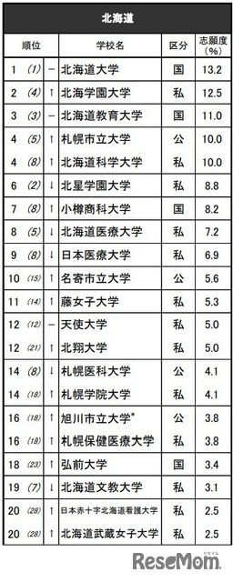 進学ブランド力調査2025地域別ランキング＜北海道＞女子 ※リクルート進学総研調べ